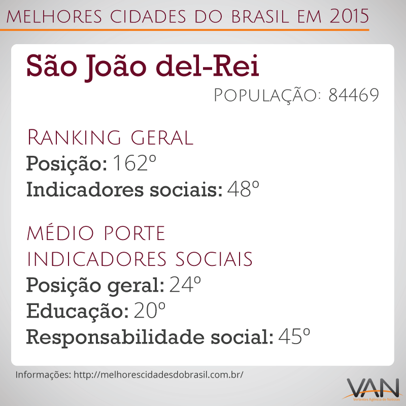 Você lembra? Pesquisa apontou SJDR como uma das melhores cidades para se viver no Brasil
