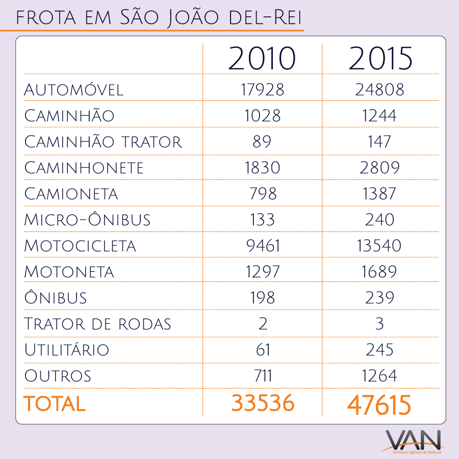 Frota de veículos em São João del-Rei / Dados: IBGE / Arte/VAN: Laila Zin