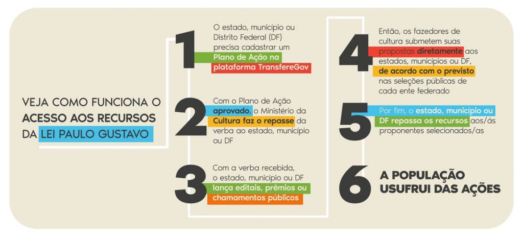 Esquema mostrando etapas do processo de execução da lei.